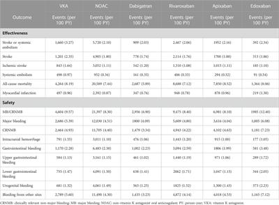 Long-term comparative effectiveness and safety of dabigatran, rivaroxaban, apixaban and edoxaban in patients with atrial fibrillation: A nationwide cohort study